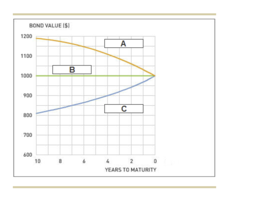 BOND VALUE ($1 1200 1100 B 1000 900 800 700 600 10 8 6 4 2 0 YEARS TO MATURITY