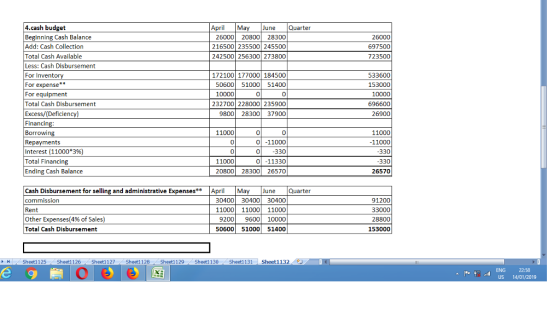4.cash budget Beginning Cash Balance Add: Cash Collection Total Cash Available Less: Cash Disbursement For Invento For expense** For equipment Total Cash Disbursement Excess/(Deficiency) Financin Borrowing Repayments Interest (11000*3%) Total Financing Ending Cash Balance Apri May June Quarter 26000 20800 28300 216500 235500 245500 242500 256300 273800 26000 697500 723500 172100 177000 184500 50600 5100O 51400 0 232700 228000 235900 980028300 37900 533600 153000 10000 696600 26900 10000 0 11000 0 0 11000 0 0-11000 0 0-11330 0 11000 11000 330 330 26570 330 0800 28300 26570 Cash Disbursement for selling and administrative Expenses*Apri commission Rent Other Expenses(4% of Sales) Total Cash Disbursement May June Quarter 30400 3040030400 1100011000 11000 9200 9600 1000O 50600 51000 51400 91200 33000 28800 153000 トト! Sheet1125 Sheet1 126 Sheet1127 Sheet1128Sheet1129 Sheet1 130 Sheet1131 Sheet1132 ENG 22-58 US 14/01/2019