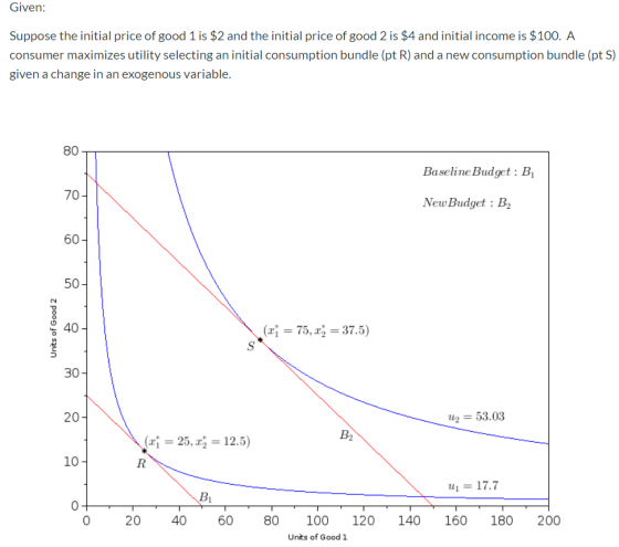 Given: Suppose the initial price of good 1 is $2 and the initial price of good 2 is $4 and initial income is $100. A consumer