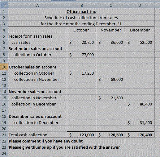 December B C Office mart inc Schedule of cash collection from sales for the three months ending December 31 October November