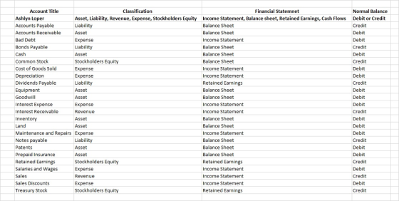 Account Title Classification Financial Statemnet Ashlyn Loper Accounts Payable Accounts Receivable Bad Debt Bonds Payable Cash Common Stock Cost of Goods Sold Depreciation Dividends Payable Equipment Goodwill Interest Expense Interest Receivable Inventory Asset, Liability, Revenue, Expense, Stockholders Equity Liability Asset Expense Liability Asset Stockholders Equity Expense Expense Liability Asset Asset Expense Revenue Asset Asset Income Statement, Balance sheet, Retained Earnings, Cash Flows Balance Sheet Balance Sheet Income Statement Balance Sheet Balance Sheet Balance Sheet Income Statement Income Statement Retained Earnings Balance Sheet Balance Sheet Income Statement Income Statement Balance Sheet Balance Sheet Income Statement Balance Sheet Balance Sheet Balance Sheet Retained Earnings Income Statement Income Statement Income Statement Retained Earnings Normal Balance Debit or Credit Credit Debit Debit Credit Debit Credit Debit Debit Credit Debit Debit Debit Credit Debit Debit Debit Credit Debit Debit Credit Debit Credit Debit Credit Maintenance and Repairs xpense Notes payable Patents Prepaid Insurance Retained Earnings Salaries and Wages Sales Sales Discounts Treasury Stock Liability Asset Asset Stockholders Equit Expense Revenue Expense Stockholders Equity