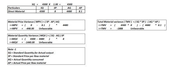 SQ = Particulars Direct Material 4300 X SQ 4300 1.00 = SP 8 4300 AQ 4480 AP 8.1 Material Price Variance (MPV) = (SP-AP) AQ >>