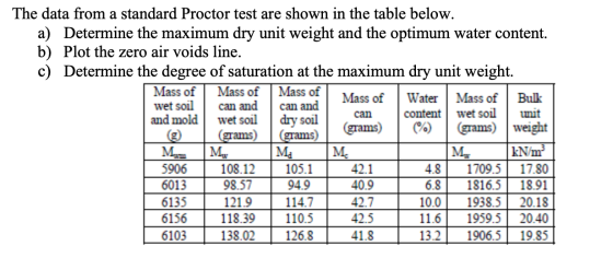 The data from a standard Proctor test are shown in the table below. a) Determine the maximum dry unit weight and the optimum