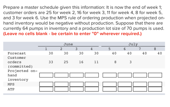 Prepare a master schedule given this information: It is now the end of week 1; customer orders are 25 for week 2,16 for week 3, 11 for week 4, 8 for week 5, and 3 for week 6. Use the MPS rule of ordering production when projected on- hand inventory would be negative without production. Suppose that there are currently 64 pumps in inventory and a production lot size of 70 pumps is used (Leave no cells blank - be certain to enter O wherever required.) June Jul 3 4 30 30 30 30 40 40 40 40 Forecast Customer orders (committed) Projected on- hand inventory MPS ATP 25 16