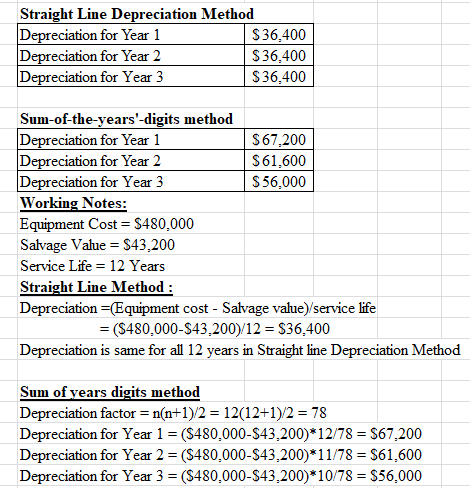 Straight Line Depreciation Method Depreciation for Year 1 $36,400 Depreciation for Year 2 $36,400 Depreciation for Year 3 $36