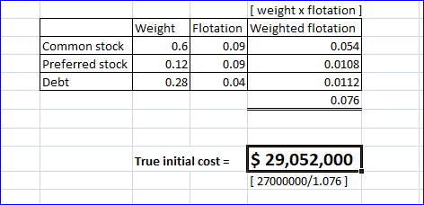 Common stock Preferred stock Debt [weight x flotation ] Weight Flotation Weighted flotation 0.6 0.09 0.054 0.12 0.09 0.0108 0