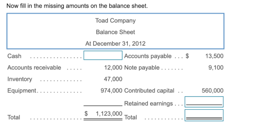 Now fill in the missing amounts on the balance sheet. Toad Company Balance Sheet At December 31, 2012 Accounts payable.$ 13,500 9,100 2,000 Note payable 47,000 974,000 Contributed capital . . Accounts receivable . Equipment.... 560,000 Retained earnings . . $ 1,123,000