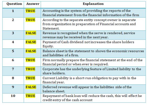 QuestionAnswer Explanation Accounting is the system of providing the reports of the financial statement from the financial in
