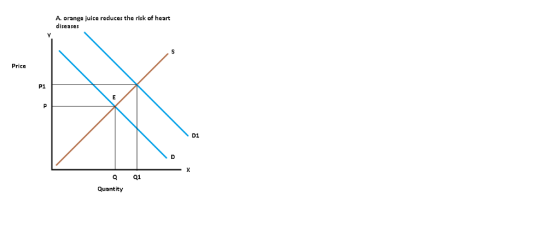 A. orange juice reduces the risk of heart diseases Price P1 D1 Q 91 Quantity