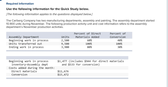 Required information Use the following information for the Quick Study below. The following information applies to the questions displayed below.J The Carlberg Company has two manufacturing departments, assembly and painting. The assembly department started 10,900 units during November. The following production activity unit and cost information refers to the assembly departments November production activities Percent of Direct Materials Added Percent of Conversion Assembly Department Beginning work in process Units transferred out Ending work in process Units 2, 500 9, 500 3,900 60% 100% 80% 40% 100% 30% Beginning work in process $1,477 (includes $944 for direct materials inventory-Assembly dept and $533 for conversion) Costs added during the month: Direct materials Conversion $11,676 $15,472