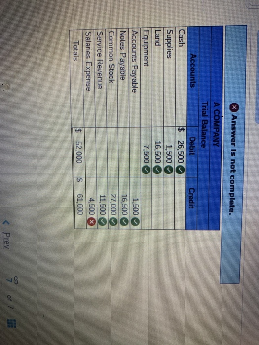 Answer is not complete. Credit A COMPANY Trial Balance Debit $ 26,500 1,500 16,500 7,500 Accounts Cash Supplies Land Equipmen