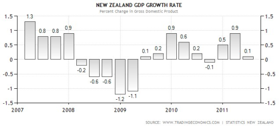 NEW ZEALAND GDP GROWTH RATE Percent Change in Gross Domestic Product 1.51.3 1.5 0.9 0.9 0.8 0.809 0.6 0.5 0.5 0.5 0.2 0.1 0.2 0.1 0.2 0.5 0.5 2007 2008 2009 2010 2011 SOURCE: www.TRADINGECONOMICS.COM İ STATISTICS NEW ZEALAND