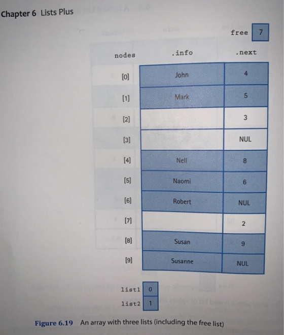 Chapter 6 Lists Plus free 7 .next .info nodes loj John Mark Nell Naomi Robert Susan 9 Susanne NUL NUL listi o list 2 1 Figure