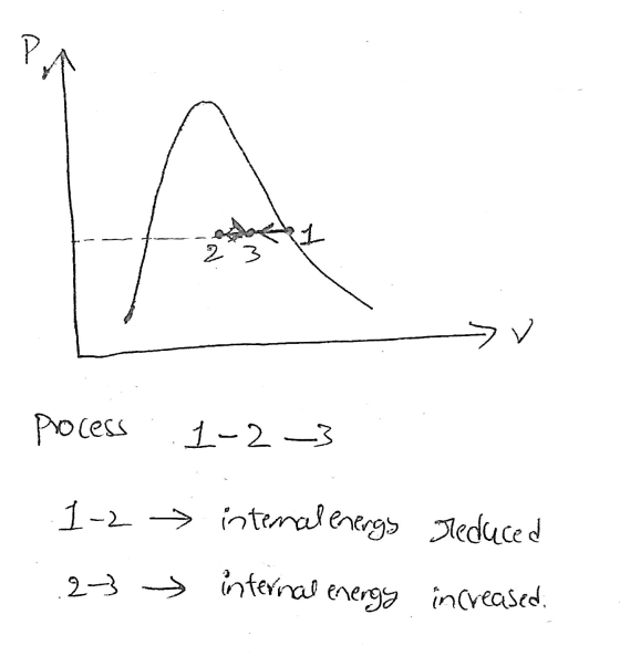 d- 2 3 Pocess .1-2 -3 1-2 internal energy reduced 2-3 > internal energy increased