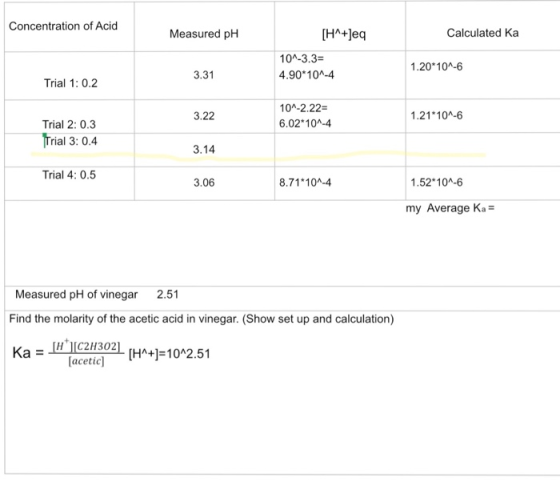 Concentration of Acid Measured pH Calculated Ka [H^+]eq 10^-3.3= 4.90*10^-4 1.20*10^-6 3.31 Trial 1: 0.2 3.22 10^-2.22= 6.02*
