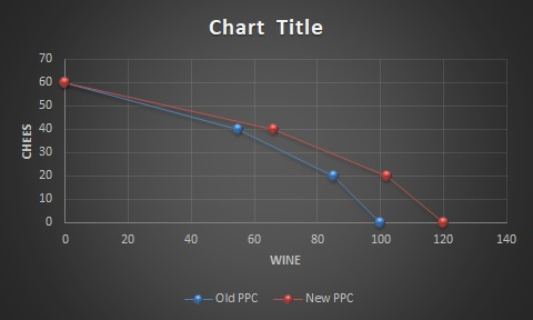 Chart Title 70 60 50 n 40 30 20 10 20 40 60 80 100 120 140 WINE -Old PPC New PPC