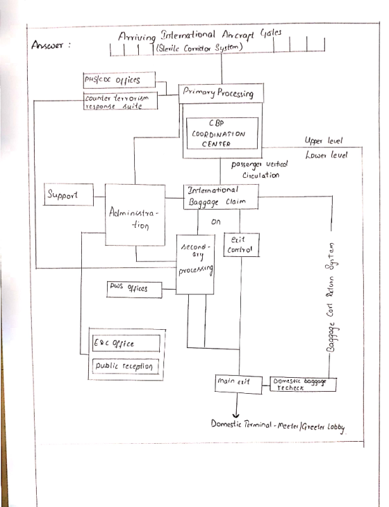 Sleile Corviclov System) Primary Processing courter erOrim C BP CooRDINATI ON CENTER upper level ower level posserger vercal