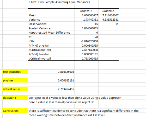 t-Test: Two-Sample Assuming Equal Variances Branch1 4.686666667 1.73442381 Branch 2 7.114666667 4.335512381 15 15 3.034968095