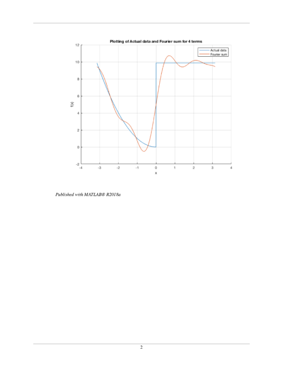 Plotting of Actual data and Fourier sum for 4 terms 12 -Actual data Fourier sum 10 Published with MATLAB R2018a