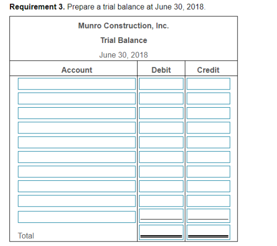 Requirement 3. Prepare a trial balance at June 30, 2018. Munro Construction, Inc. Trial Balance June 30, 2018 Account Debit C