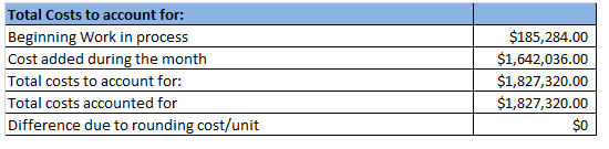 Total Costs to account for: Beginning Work in process Cost added during the month Total costs to account for: Total costs acc