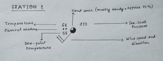 STATION 1 Cmorty cloudy afprox 751.) Cloud over Tempera tute >Sea-level PMessuke 68 013 Curent weathere 58 Wind speed amd din