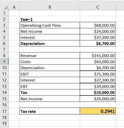 Year-1 Operationg Cash Flow Net Income Interest Depreciation $68,000.00 $24,000.00 $37,300.00 $6,700.00 Revenue Costs Depreci