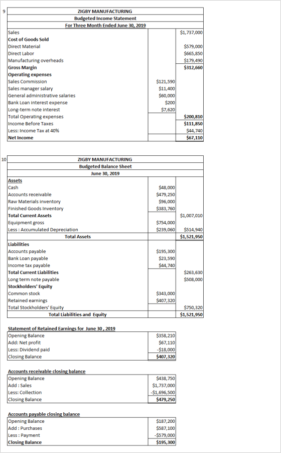 $1,737,000 $579,000 $665,850 $179,490 $312,660 9 ZIGBY MANUFACTURING Budgeted Income Statement For Three Month Ended June 30,