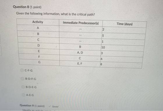 Question 8 (1 point) Given the following information, what is the critical path? Time (days) Activity Immediate Predecessor(s) 10 A, D E, F C-F-G B-D-F-G B-D-E-G A-E-G Question 9 (1 point) Saved