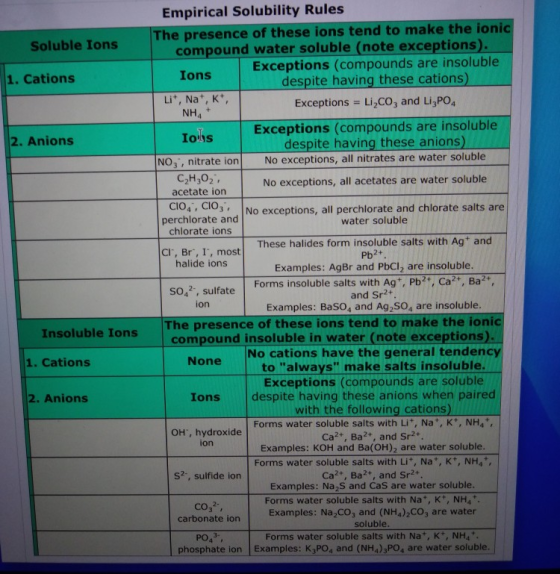 Soluble Ions 1. Cations 2. Anions Empirical Solubility Rules The presence of these ions tend to make the ionic compound water