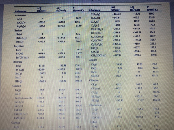 AG) mal) U/mol-K) 0 -630.0 -1576.5 28.32 109.3 $1.00 AH? (g/mol) -124.73 -147.6 82.9 49.0 -2012 -238.6 -235.1 -277.7 -1273.02