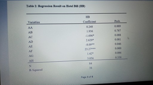 Table 2: Regression Result on Hotel Bill (HB) Variables Prob. AA AB AC AD AE AF AG AH HB Coefficient 0.248 1.936 -1.696* 2.62