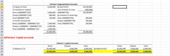 29 30 31 32 Partners 6,000,000 By Net Profit riation Account To Salary to Pool To Interest on Capital River ( 20000000*12%) Stream (8000000.12%) Pool (6000000*12%) To Profit Transferred River (25080000- 10080000)*3/6 Stream (25080000 10080000) *2/6 Pool (25080000 10080000) 1/6 24,530,000 300,000) 24,230,000 Less Interest on Loarn (6000000*5%) By Interest on drawings River (6000000*5%) stream (4000000*5%) Pool (7000000*5%) 2,400,000 960,000 720,000 34 35 36 37 38 39 40 41 42 b)Partners Capital accounts 300,000 200,000 350,000 7,500,000 5,000,000 2,500,000 25,080,000 25,080,000 Partners Capital Account 45 River 20,000,000 20,000,000 Stream Pool 6,000,000 6,000,000 River 20,000,000 20,000,000 Stream 8,000,000 8,000,000 Pool 6,000,000 6,000,000 To Balance c/d By Balance B/d 8,000,000 8,000,000 47