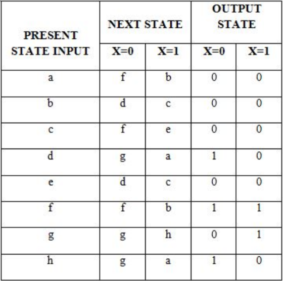 OUTPUT STATE NEXT STATE PRESENT STATE INPUT X=0 X=1 X=0 X=1