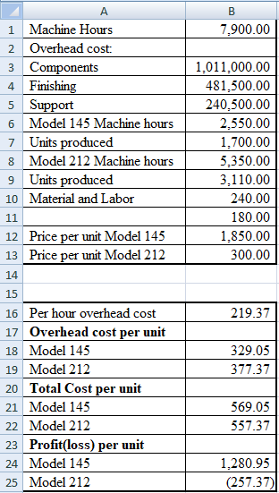 7,900.00 Machine Hours Overhead cost: 3 Components 4 Finishing 1,011,000.00 481,500.00 5 Support 240,500.00 Model 145 Machine