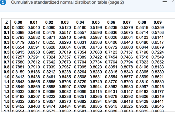 Cumulative standardized normal distribution table (page 2) Z 0.00 0.01 0.02 0.03 0.04 0.05 0.06 0.07 0.08 0.09 0.0 0.5000 0.5