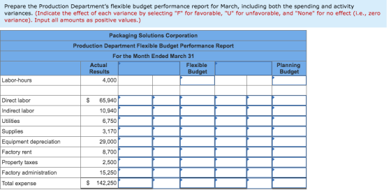 Prepare the Production Departments flexible budget performance report for March, including both the spending and activity va