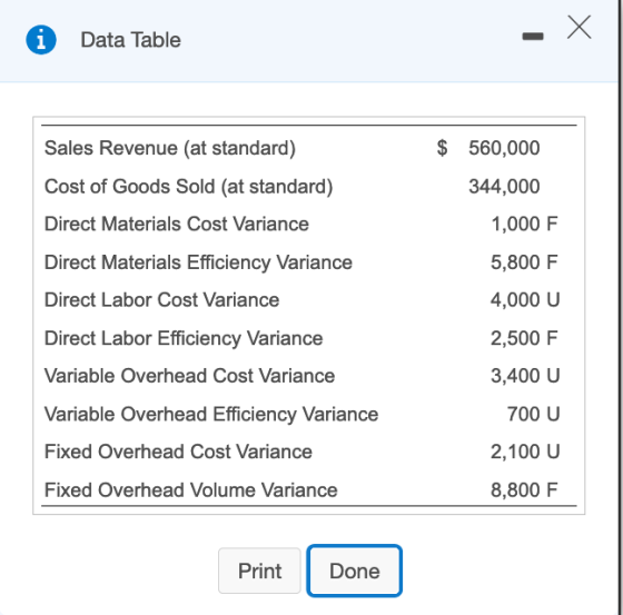 i Data Table Sales Revenue (at standard) $ 560,000 Cost of Goods Sold (at standard) 344,000 Direct Materials Cost Variance 1,