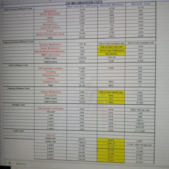 ERP IMPLEMENTATION COSTS Berp Corporation: ON Premise Macrosoft ON Premise 4718 4719 Macrosoft Cloud 4.718 2080 1575 2 DOO 22