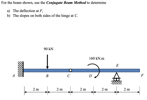 For the beam shown, use the Conjugate Beam Method to determine a) The deflection at F, b) The slopes on both sides of the hin