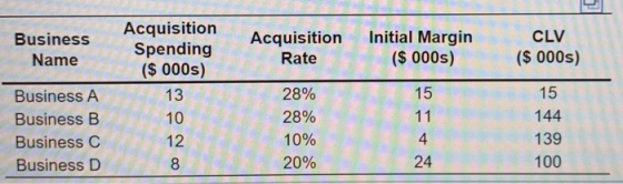 Business Name Acquisition Spending ($ 000s) 13 Acquisition Rate Initial Margin ($ 000s) CLV ($ 000s) 15 15 Business A Busines