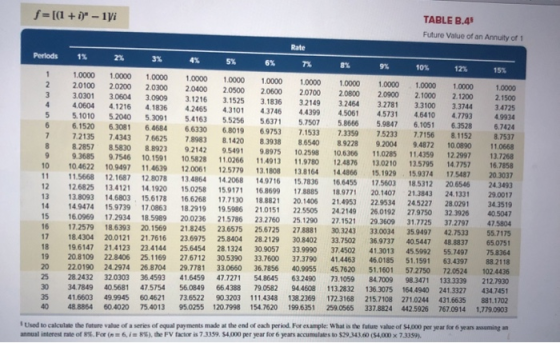 f=[(1 + i) - 1yi TABLE B.45 Future Value of an Annuity of 1 Rate Periods 1% 2% 3% 4% 5% 6% 71% 9% 10% 12% 15% 1.0000 1.000 1