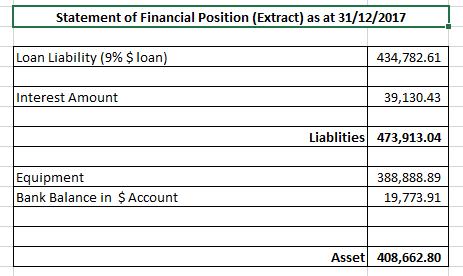 Statement of Financial Position (Extract) as at 31/12/2017 Loan Liability (9% Sloan) 434,782.61 Interest Amount 39,130.43 Lia