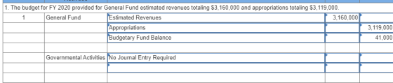 1. The budget for FY 2020 provided for General Fund estimated revenues totaling $3,160,000 and appropriations totaling $3,119