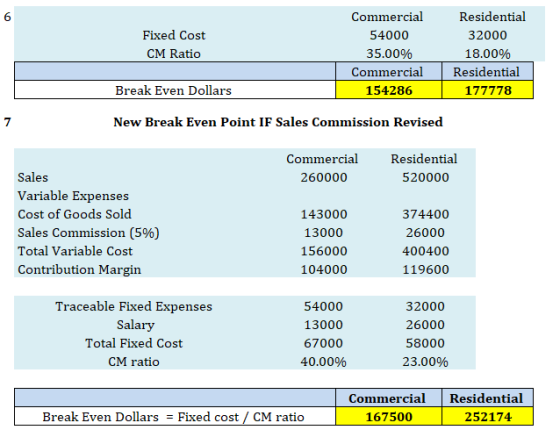 6 Fixed Cost CM Ratio Commercial 54000 35.00% Commercial 154286 Residential 32000 18.00% Residential 177778 Break Even Dollar