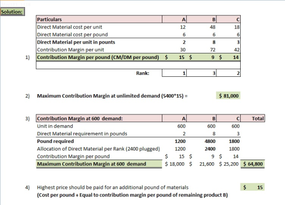 Solution: Particulars Direct Material cost per unit Direct Material cost per pound Direct Material per unit in pounts Contrib