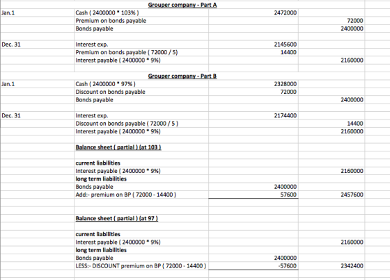 Grouper company Part A Cash (2400000 103 % ) Jan.1 2472000 Premium on bonds payable Bonds payable 72000 2400000 Dec. 31 Inter