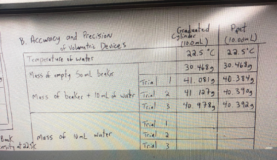 B. Accuracy and precision of Volumetric Devices Temperature of water Mass of empty Soml beaker Graduated 1 Pipet (100ml) 1 (1