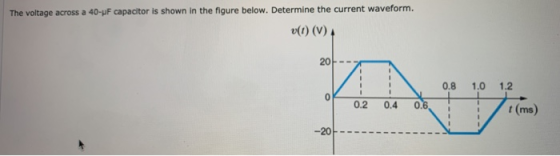 The voltage across a 40-4F capacitor is shown in the figure below. Determine the current waveform. v(O) (V) 20 0.8 1.0 1.2 0