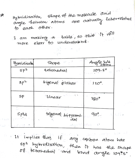 ty bridisatiow, Rape of the molecule anel argze. &otween atoms aalynterret to eae other I+ติ) I am makin%. a table, sothat more elaar to undenstaend Shape 4ehahadval 3 20*. SP inear lSo dal I+ implies that if acarbon atom has tetrahedral .. nd bond argie 109%